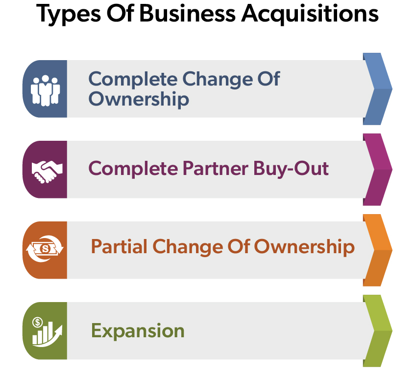 Infographic showing 4 types of business acquisitions: Complete change of ownership. Complete partner buy-out. Partial change of ownership. Expansion.