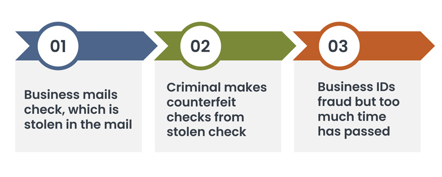 infographic: 1. business mails check, which is stolen in the mail. 2. Criminal makes counterfeit checks from stolen check. 3. Business IDs fraud but too much time has passed.