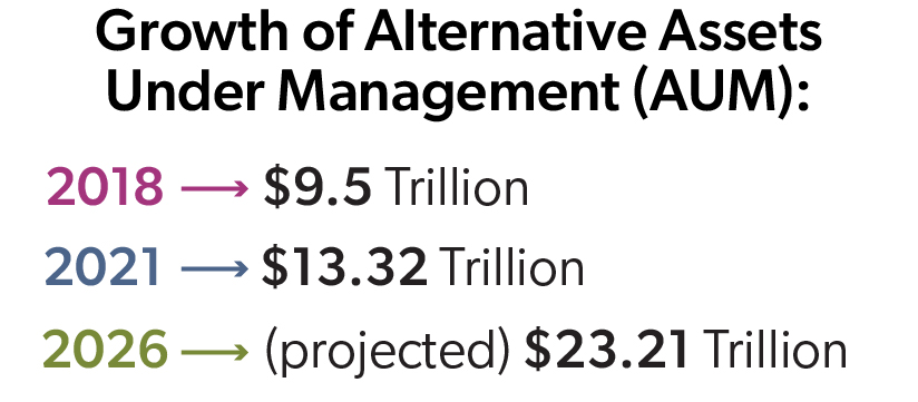 infographic of the growth of alternative assets under management (AUM)