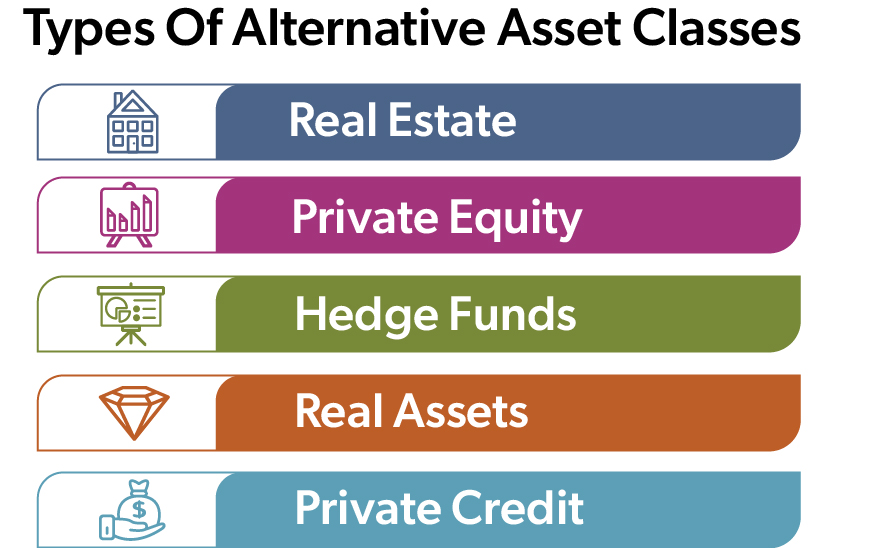 infographic of the types of alternative asset classes: real estate, private equity, hedge funds, real assets, private credit