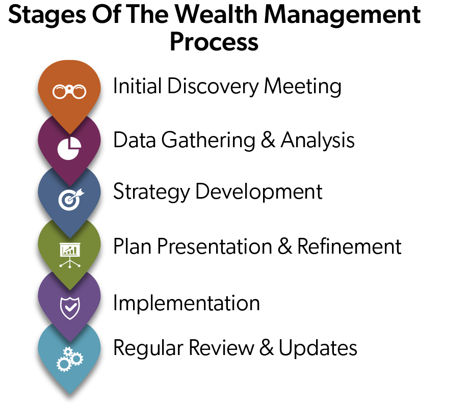 infographic: stages of the wealth management process