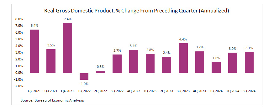 Chart of the Real Gross Domestic Product: Percent Change From Preceding Quarter (annualized)