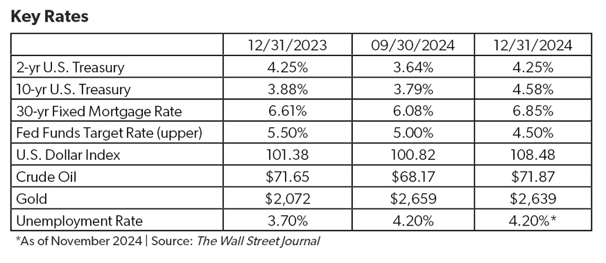 Chart of the Key Rates