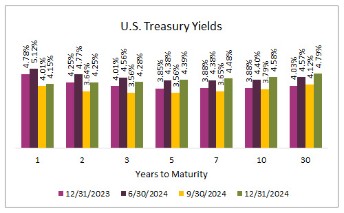 Chart of the U.S. Treasury Yields