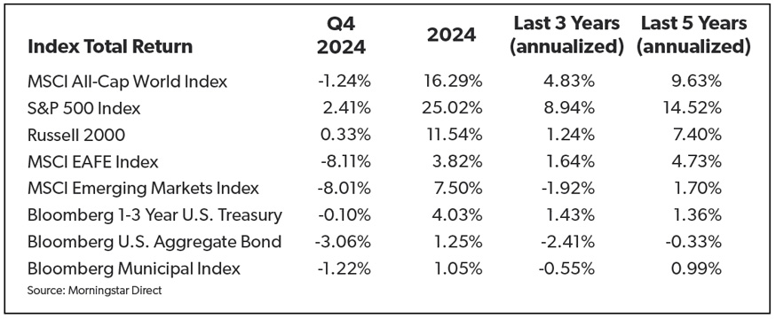 chart of Index Total Return