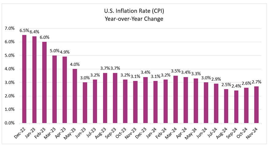 Chart of the U.S. Inflation Rate (CPI) Year-over-year change