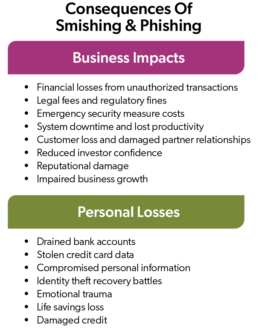 infographic on the consequences of smishing and phishing for businesses and individuals