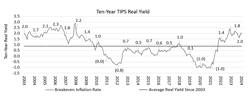 Ten-Year TIPS Real Yield chart