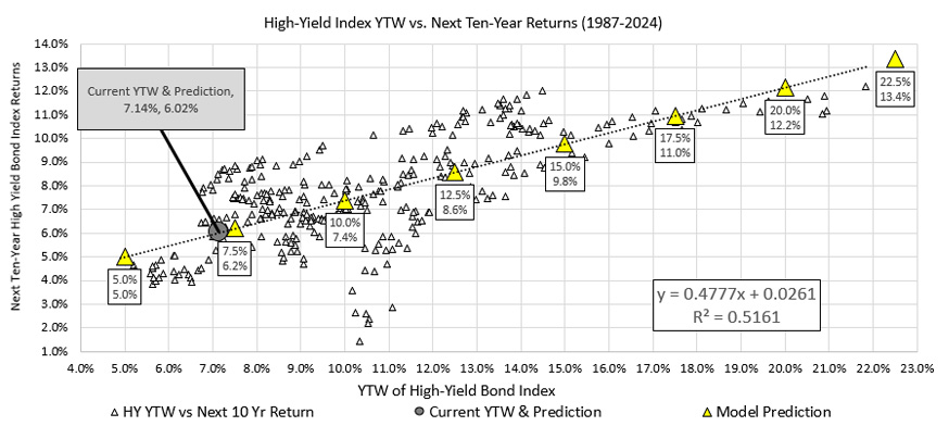 High-Yield Bonds chart