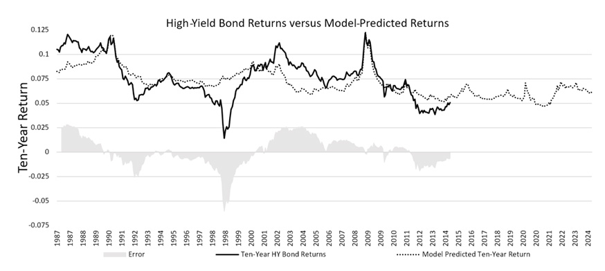 High-Yield Bond Returns vs Model-Predicted Returns chart