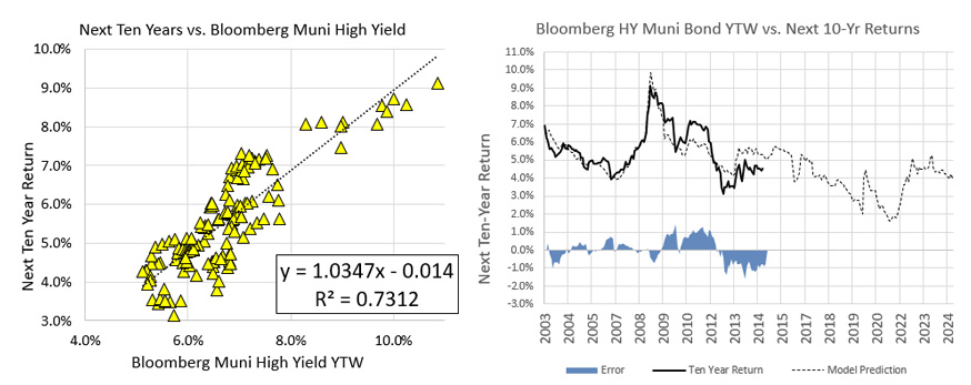 U.S. Investment Grade Intermediate Bonds chart