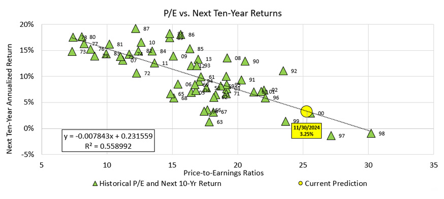 P/E vs Next Ten-Year Returns