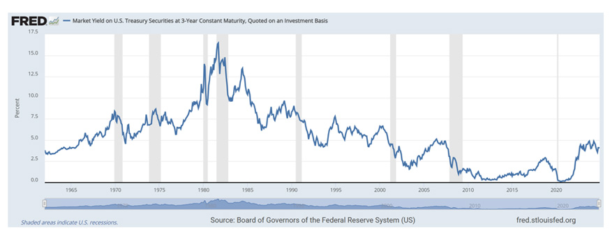 Short-Term Investment Grade Bonds chart