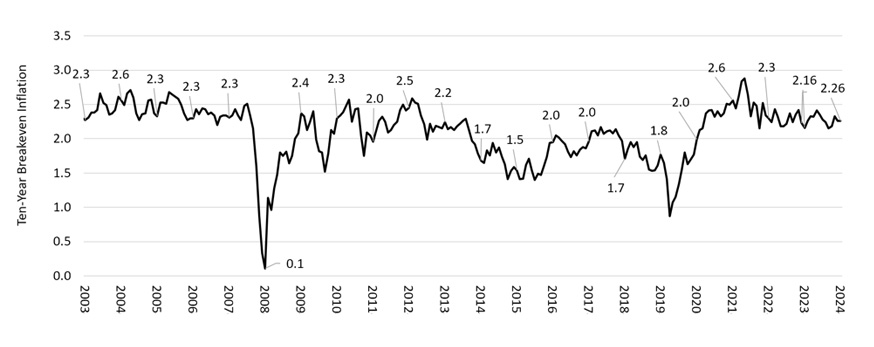 Inflation Outlook: A Key Building Block chart