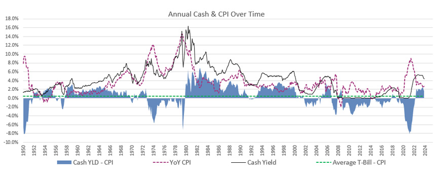 Annual Cash & CPI Over Time chart