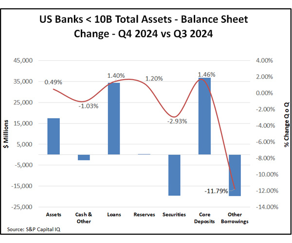 Chart of US banks <10B Total Assets -  Balance Sheet Change - Q4 2024 vs Q3 2024