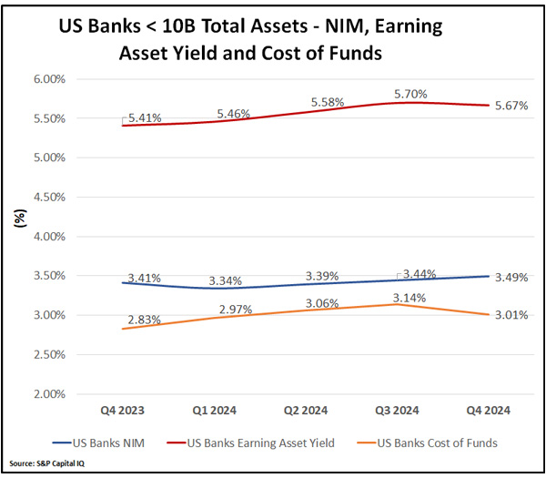 Chart of US Banks <10B Total Assets - NIM, Earning Asset Yield and Cost of Funds