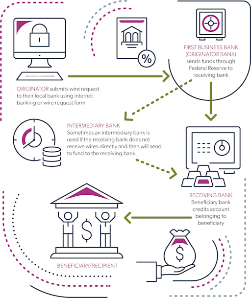 Best Practices For Wire Transfer Fraud Prevention - First Business Bank